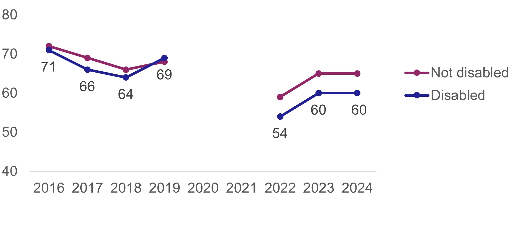 A line chart showing the percentages of disabled and non-disabled adults satisfied with public transport. There was a noticeable drop in 2022. It has only partly recovered and has been lower in recent years for disabled people than non-disabled.
