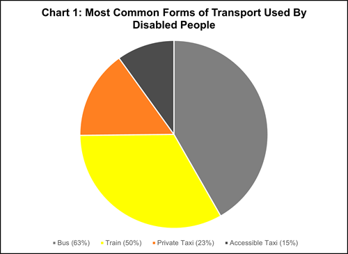 National Baseline Survey Results with disabled users of public transport, as described above