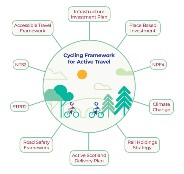 Diagram showing the large amount of strategic policy links to Cycling Framework - full text descriptions are available in Annex A, see link below