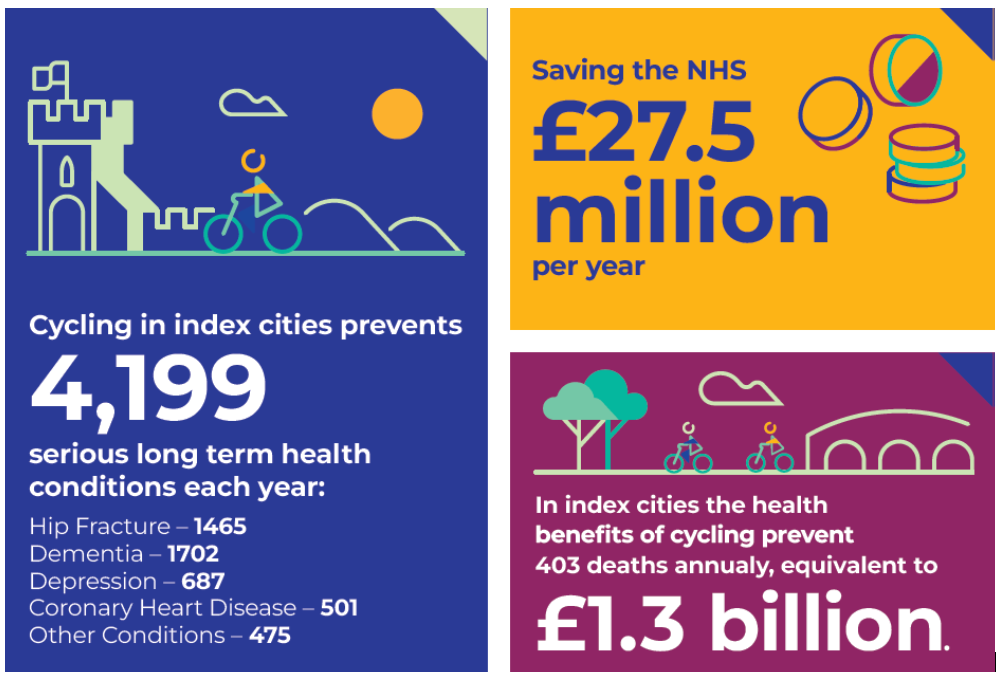 Health benefits of cycling - as described in text above