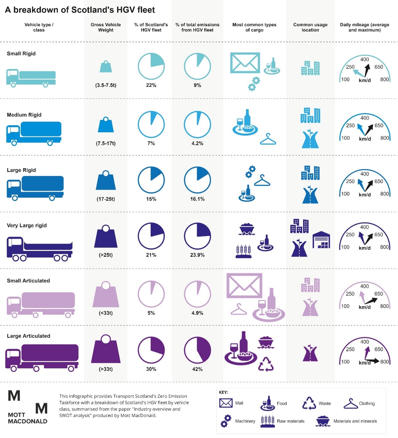 Infographic shows the Gross vehicle weight, percentage total emissions from Scottish HGV fleet, most common types of cargo, common usage locations and average and maximum daily mileage for each vehicle type/class. This information is summarised in Section 2.2