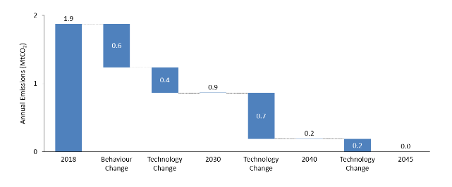 Figure shows a graph illustrating assumed truck emission reduction due to technology and behaviour change in 2030,2040 and 2045 from analysis completed by Element Energy. This information is summarised in Section 3.1