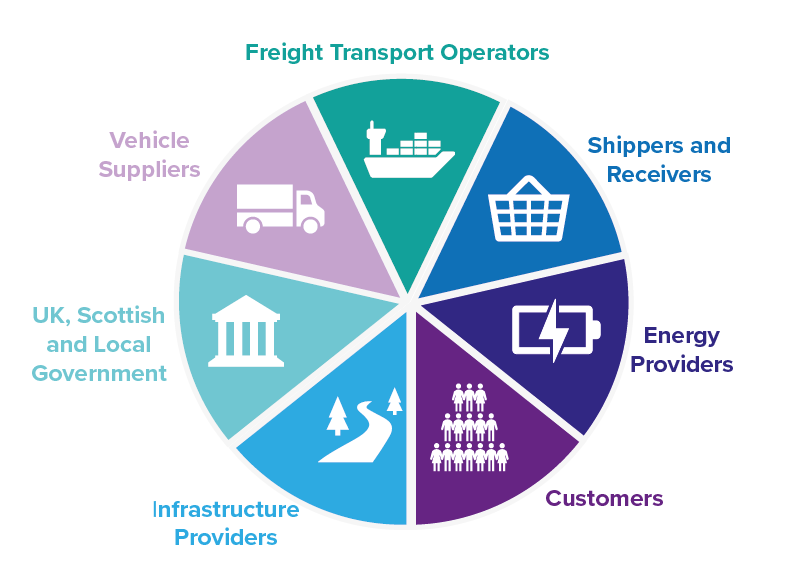 Figure illustrates the different freight transport stakeholders including freight transport operators, shippers and receivers, energy providers, customers, infrastructure providers, UK, Scottish and local Government, and vehicle suppliers.