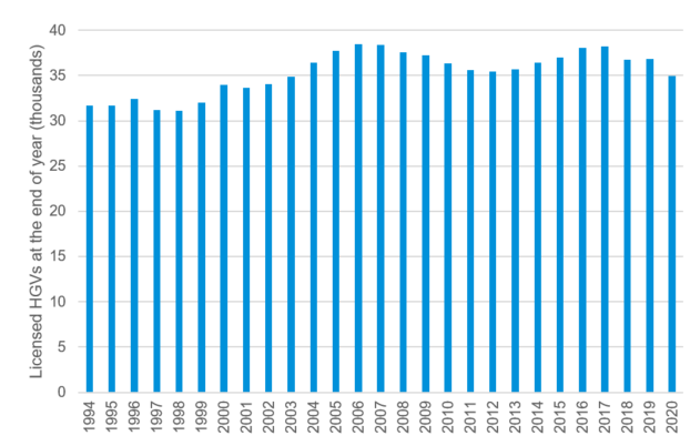 Graph shows the number of licenced HGVs at the end of each year in Scotland between 1994 and 2020. Further information is provided in the paragraph immediately following this Graph