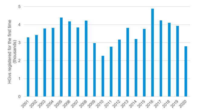 Graph shows the number of HGVs registered for the first time in Scotland between 2001 and 2020. The graph illustrates a decline following the 2008 financial crisis, followed by a general increase until 2016. Since 2016, there has been a year on year decline in new registrations in Scotland