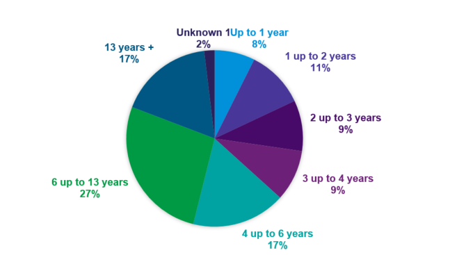 The pie chart illustrates licenced HGVs by the number of years since first registration in Great Britain in 2020. Further information is provided in the paragraph immediately preceding the chart.