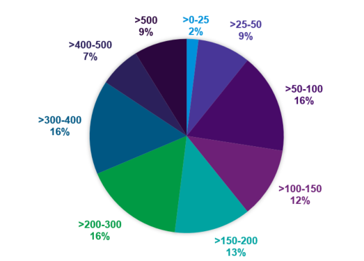 Pie chart shows goods lifted by UK HGVs in Scotland, with destinations within the UK, by length of haul in 2020 (tonne kilometres). The pie chart illustrates that around 28% of road million tonne-kilometres of goods are transported in trips less than 100 km.