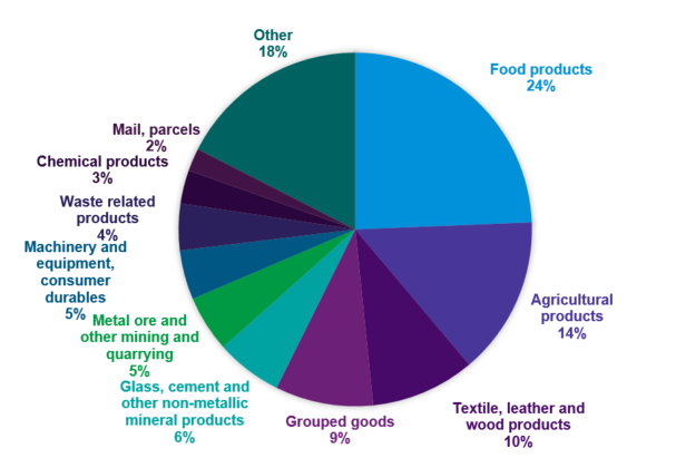 Pie chart shows goods lifted/moved by UK HGVs by sector, for journeys within the UK with a Scottish origin or destination by commodity in 2020. Further information is provided in the paragraph immediately preceding the pie chart.