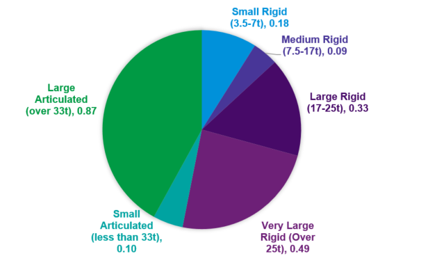 The pie chart illustrates greenhouse gas emissions per HGV segment size in Scotland. Further information is provided in the paragraph below the chart.