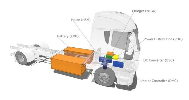 Figure shows the components of a Battery Electric Truck including the motor, the battery, the charger, power distribution, DC converter and motor controller.