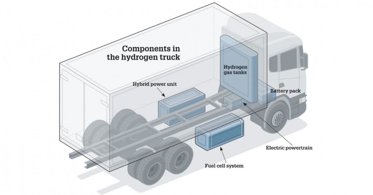 Figure illustrates the components of a hydrogen Fuel Cell Electric Truck including hydrogen gas tanks, hybrid power unit, fuel cell systems, electric powertrain and battery pack.