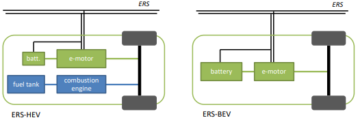 Figure illustrates the components of a hybrid catenary electric/ICE truck including the battery, the e-motor, fuel tank, combustion engine and the Electric Road System (ERS). The figure also illustrates the components of a catenary electric truck including the battery, e-motor and the ERS..