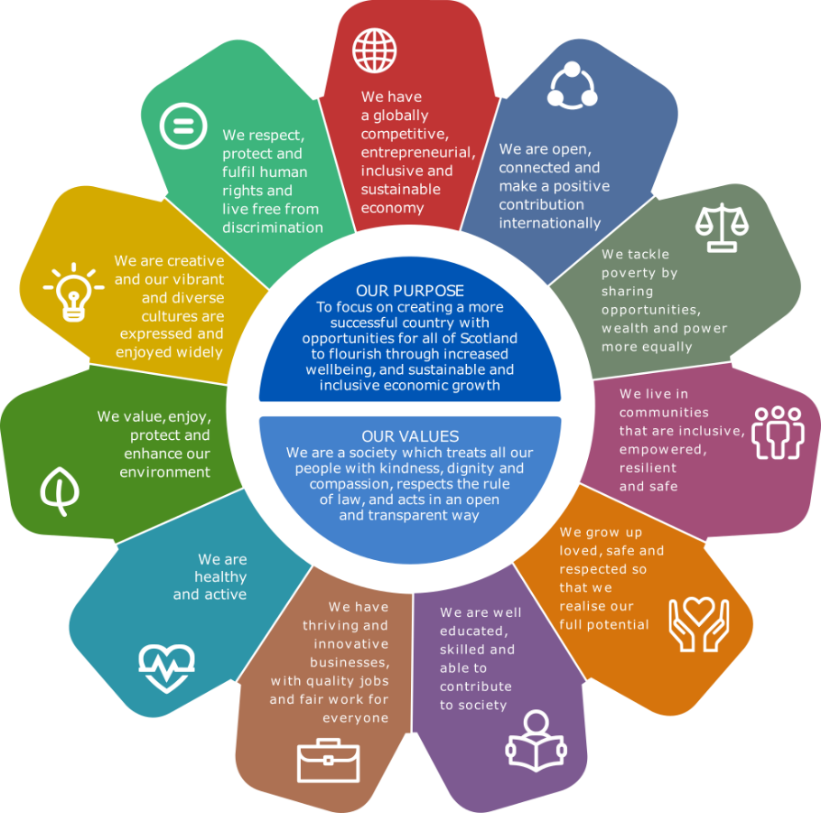 Figure outlining Scotland&#x27;s national performance framework - described at the link above this image