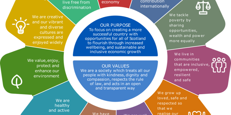 Figure outlining Scotland&#x27;s national performance framework. Full information available at link above figure.