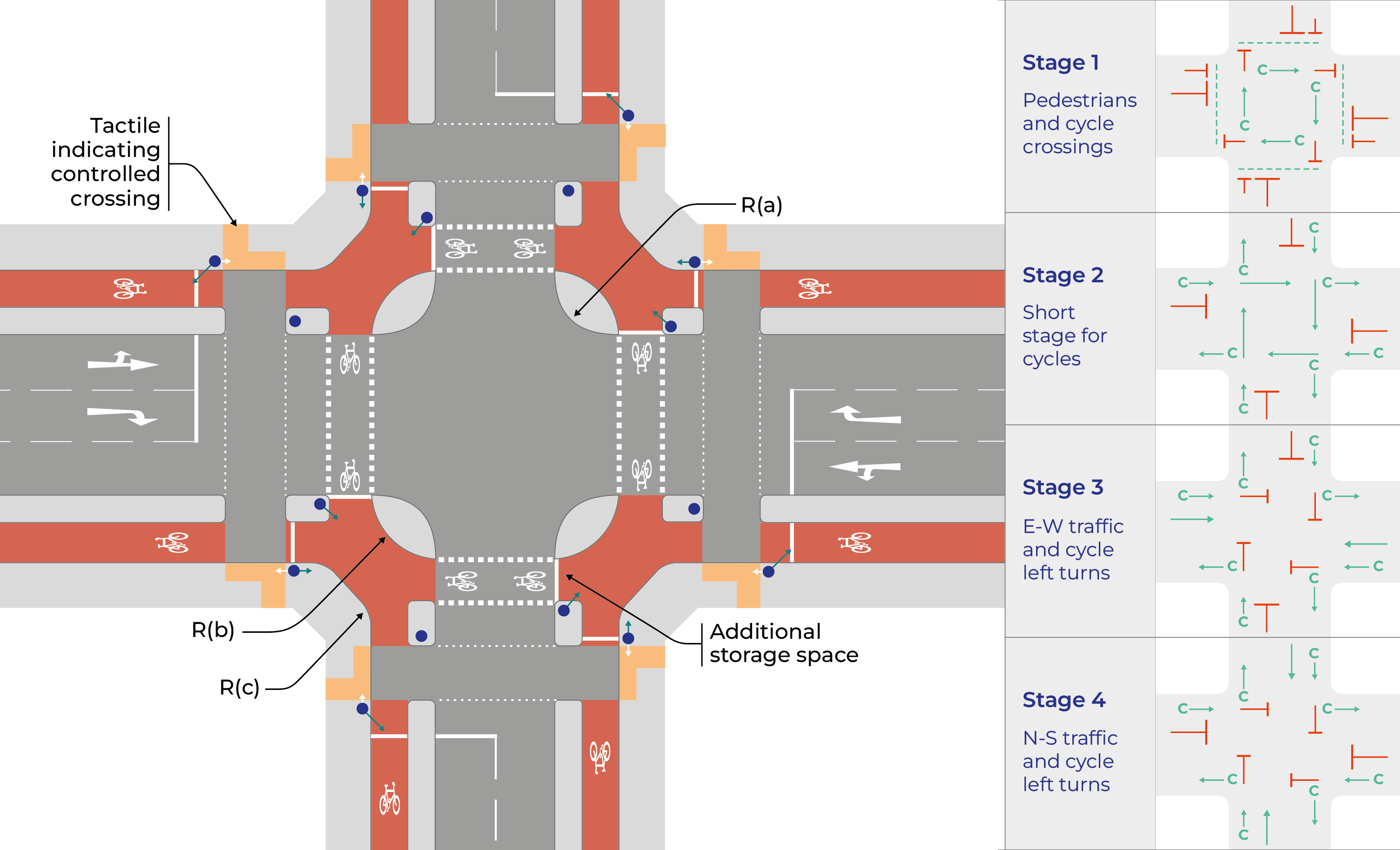 Figure 5.10: Protected signal-controlled junction layout (including internal stop lines) and typical staging arrangements, as described in previous text