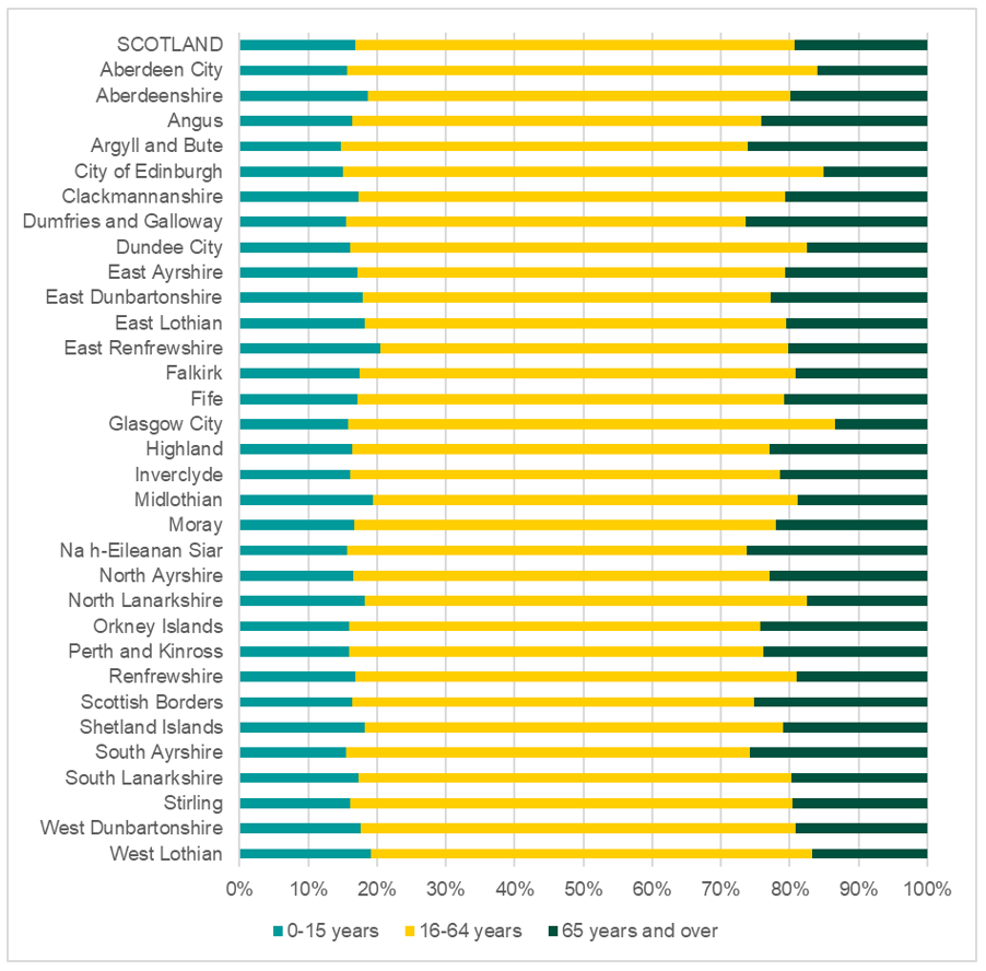 Graph setting population by age groups for Scottish local authorities 2021 - as described in text above