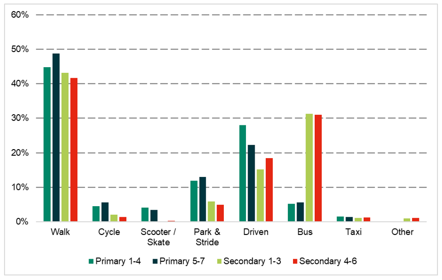 Figure 2 2 Travel to school modes by year group, 2020