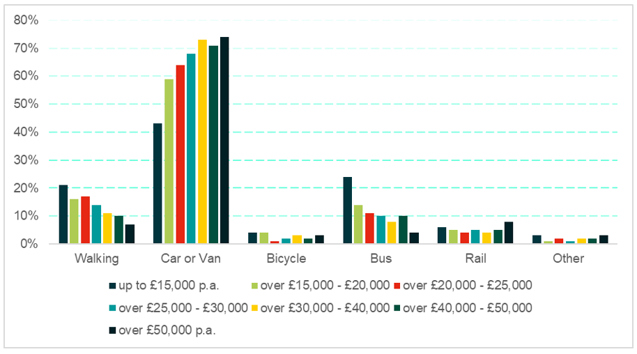 Bar chart outlining transport mode based on household income - as described in text above