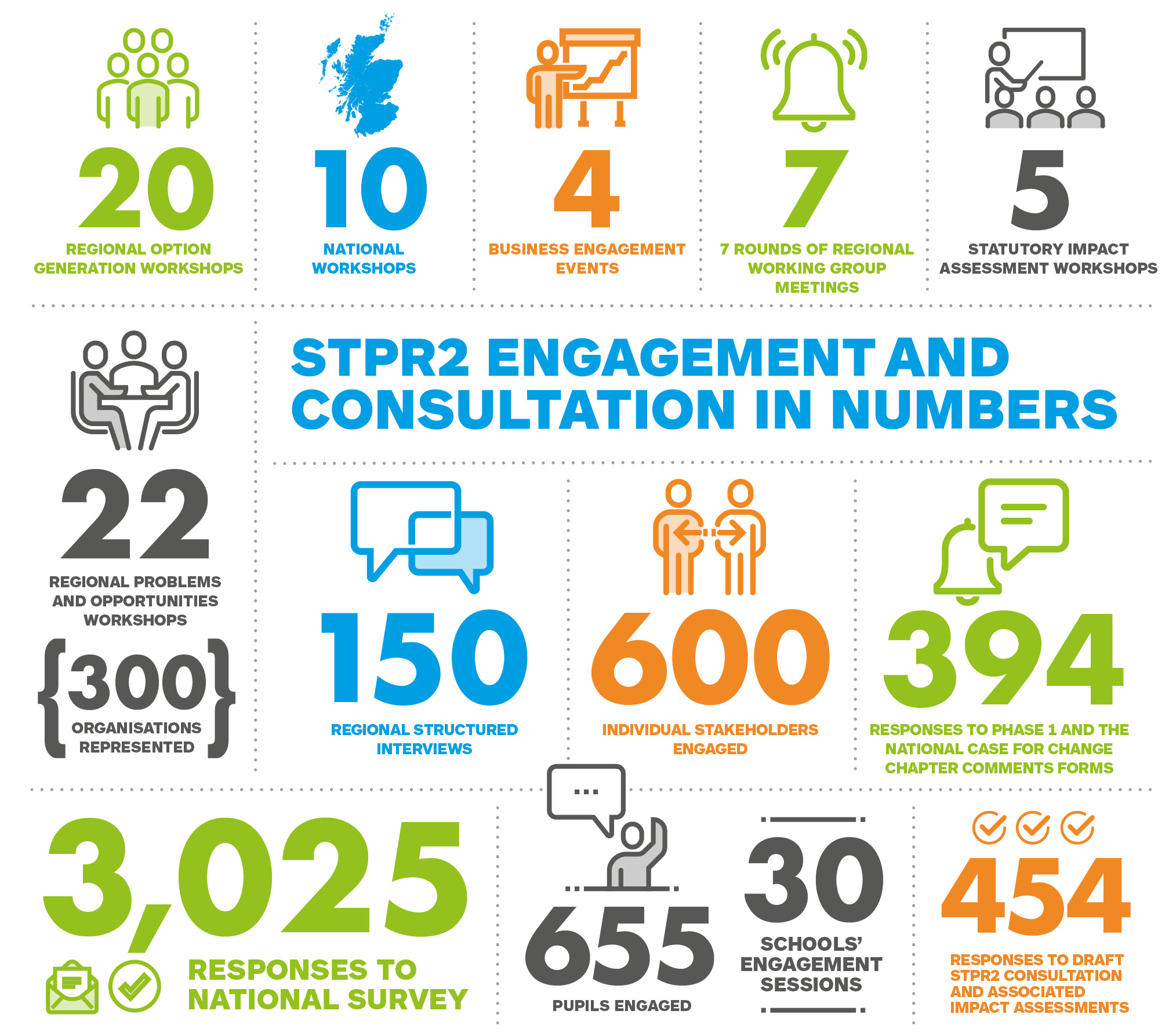 Infographic showing engagement and consultation undertaken for STPR2 - as described in text below