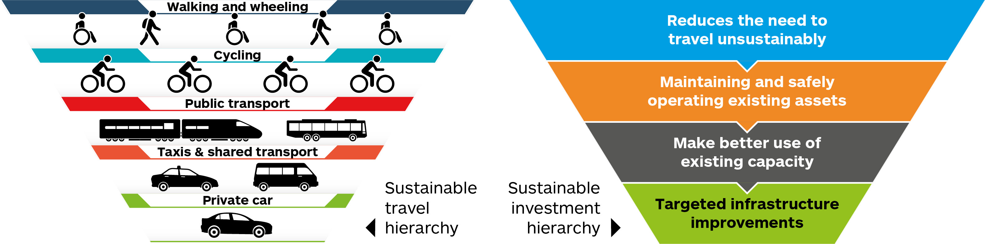 The sustainable travel hierarchy - as described in text below