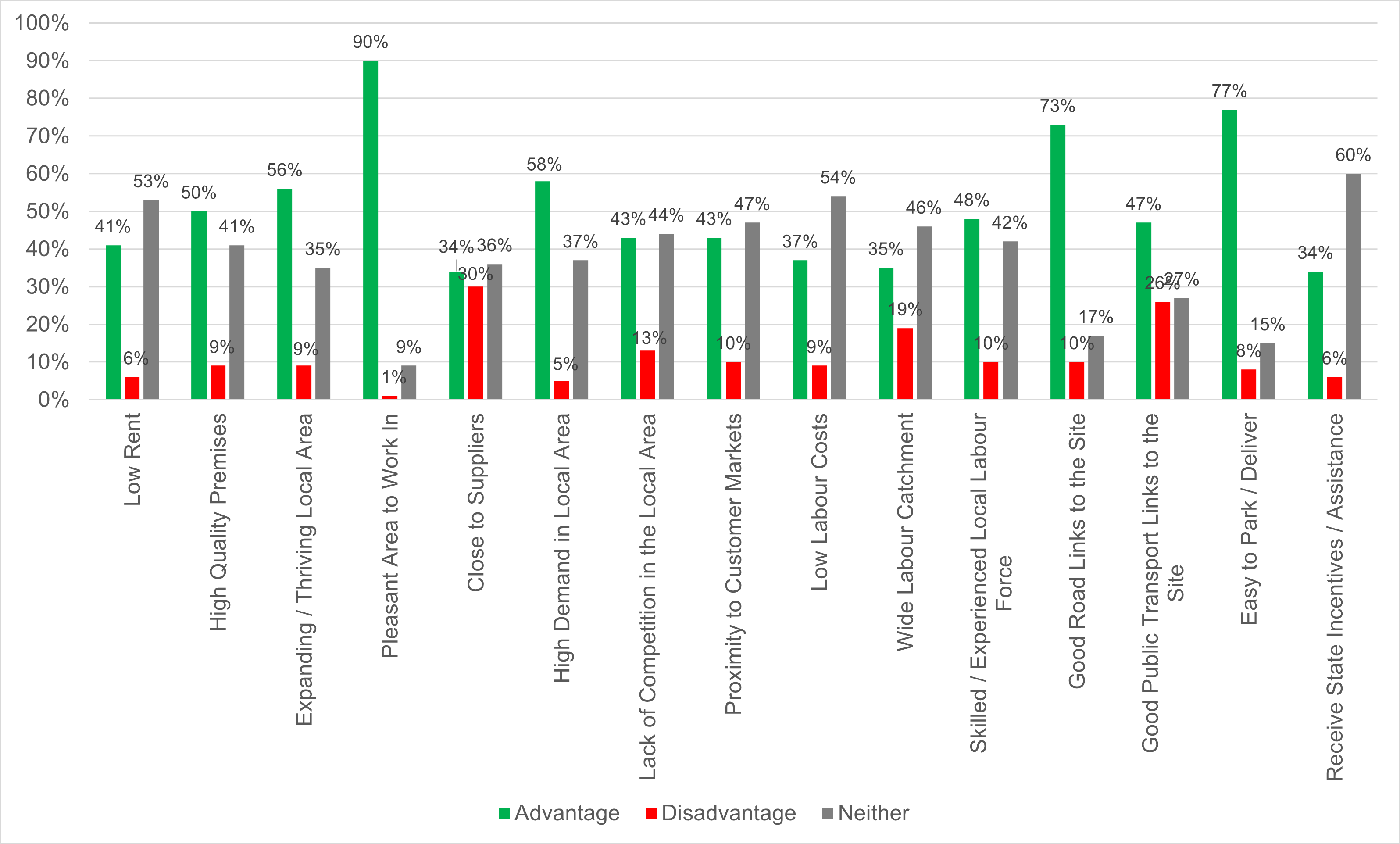 Business Survey - Potential Advantages/Disadvantages to Operating in the Area