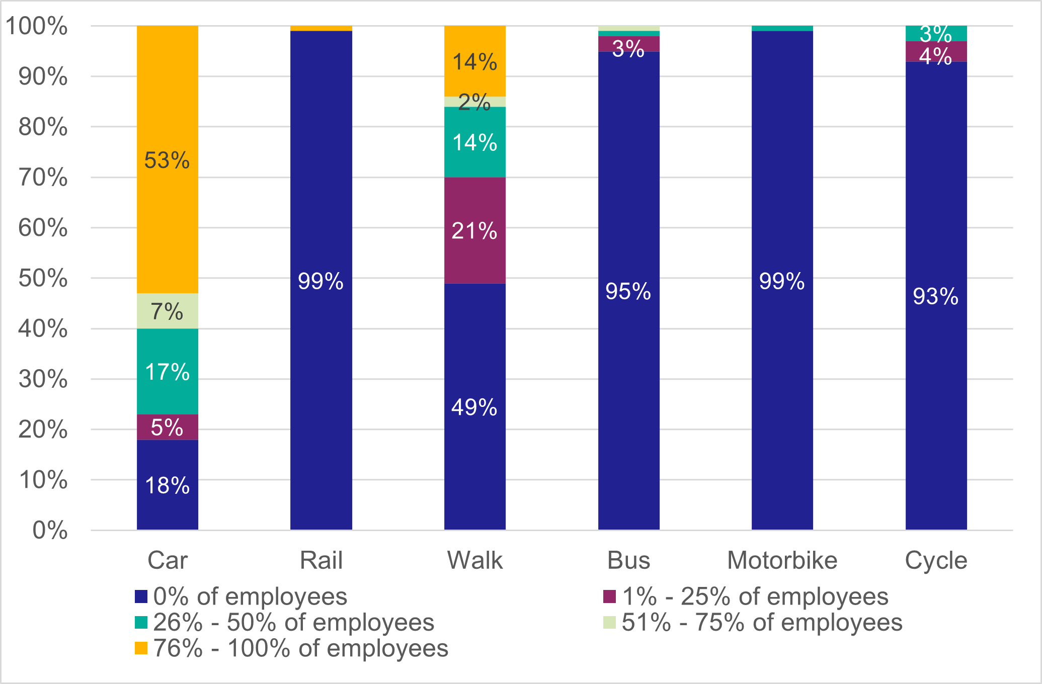 Business survey results Transport Scotland
