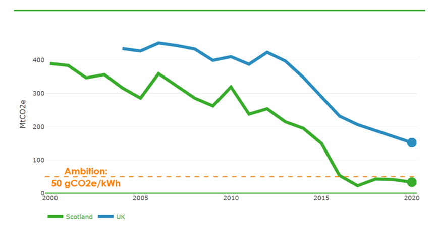 Average greenhouse gas emissions per kilowatt hours of electricity, Scotland 2000-2020