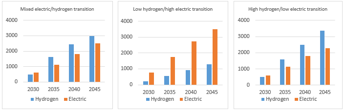 Forecast energy demand (GWh) from electric and hydrogen trucks, 2030-2045