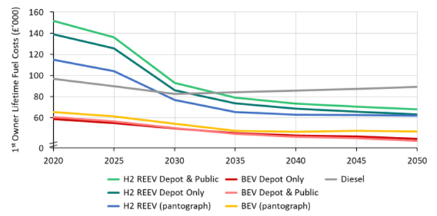 Figure 4: Comparison of lifetime fuel costs for ZE and diesel Large Rigids by year of purchase (6-year 1st owner lifetime and 53,000km/y assumed)