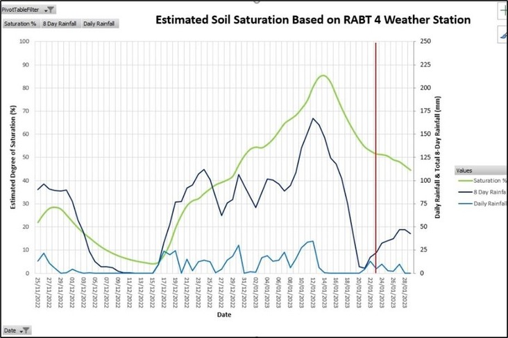 Line graph showing estimated soil saturation based on Rest and Be Thankful 4 weather station. Graph shows date along x-axis and Y-axis shows estimated degree of saturation (%), daily rainfall and total 8-day rainfall (mm).