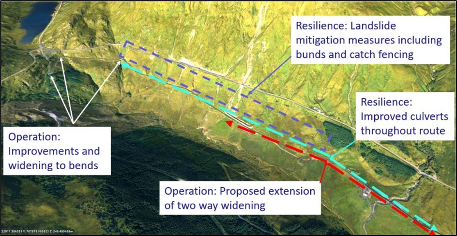 Map showing proposed interventions on OMR. White arrows indicate improvements and widening to bends. Blue box indicates landslide mitigation measures including bunds and catch fencing. Red arrow indicated proposed extension of two way widening. Cyan arrow indicates improved culverts throughout route.