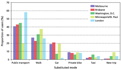 Figure 1 – Cycle hire trips by original mode of transportation