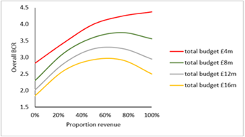 Figure 2 – Benefit to cost ratio by revenue to capital ratios