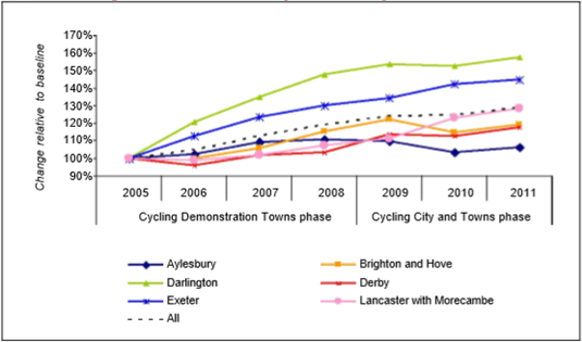 Figure 3 – Change in counts recorded by automatic cycle counters in six Cycling Demonstration Towns