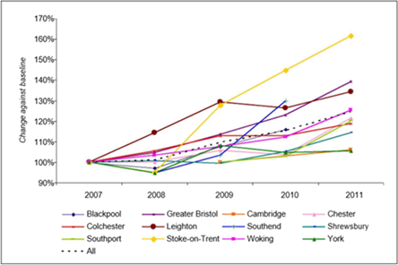 Figure 4 – Change in counts recorded by automatic cycle counters in 12 Cycling Cities and Towns