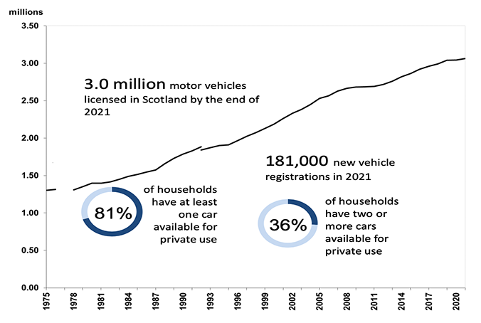 Chart showing increasing trend in the number of motor vehicles licensed in Scotland to 3.0 million.