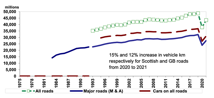 Chart showing increases over time for ‘all traffic’ on ‘all roads’ and ‘major roads (motorways and A roads)’ up until 2021. In 2021 there was an increase from 2020.

Also shows the same pattern for car traffic on major roads.

There is additional text showing that 43.4 billion vehicle kilometres were travelled on Scotland’s roads in 2021.

There is additional text showing that in 2021 total vehicle km rose by 15% and 12% in Scotland and GB respectively.