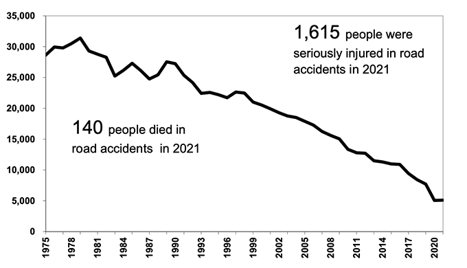 Chart showing marked decline in road casualties over time. Text highlights 140 fatalities in 2021, an decrease of one from 2020.
