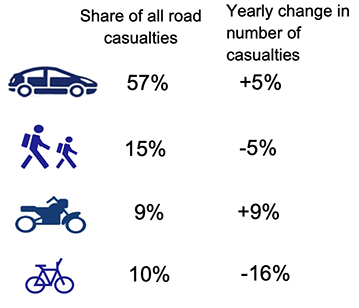 Chart shows that cars account for over half of all casualties (57%) and that in 2021 car casualties rose by 5% and motorcycles by by 9%).
