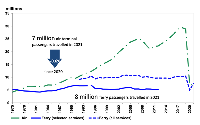 Chart showing that air passengers have been increasing over the longer term with a peak around 2007 and an even higher peak in 2018. In 2020 air passengers dropped significantly  and did not change much in 2021.

Chart shows that ferry passengers had been fairly steady over the longer term, but also had a big drop in 2020 before recovering in 2021.
