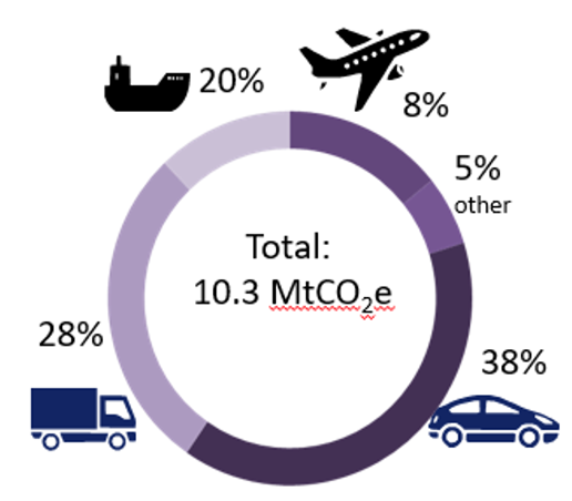 Doughnut chart showing transport greenhouse gas contributions for different modes. Highlights that total is 10.3 MtCO2e and that cars contribute 38% of transport's greenhouse gas emissions.