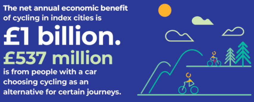 £1 billion net annual economic benefit of cycling in index cities as described in text above