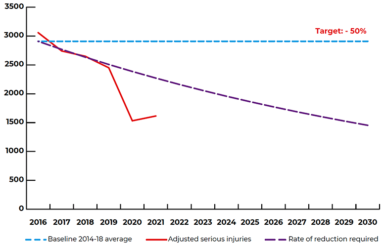 Figure - Reported seriously injured

Shows that the total number of serous injuries in 2021 was below the indicative line required to achieve the target.