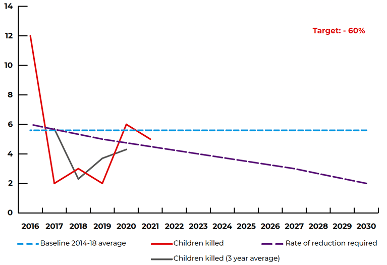 Figure - Reported children killed

Shows that the reduction in child fatalities is currently on track to meet the framework target for 2030.