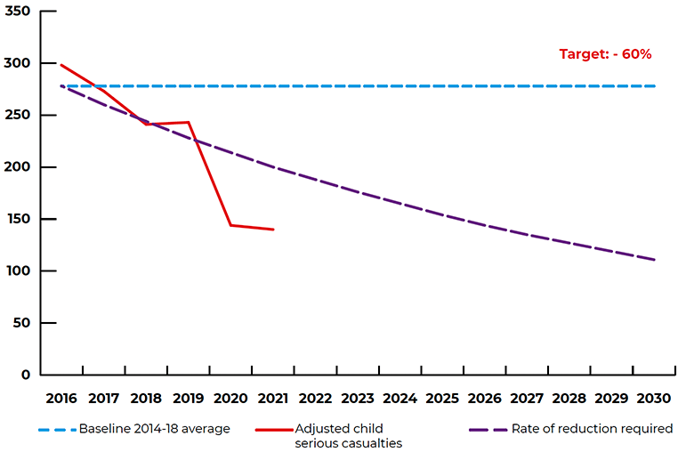 Figure - Reported children seriously Injured

Shows that the total number of child serous injuries in 2021 was below the indicative line required to achieve the target.