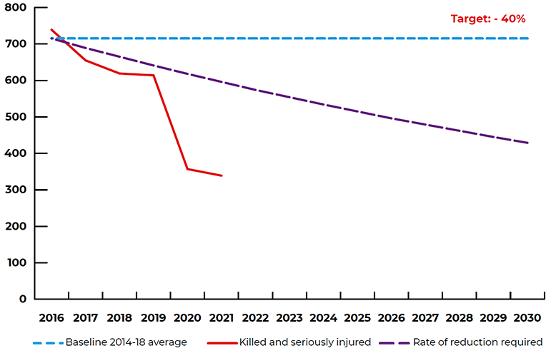 Figure - Pedestrians killed or seriously Injured

Shows that the total number of  pedestrians killed or seriously Injured in 2021 was below the indicative line required to achieve the target.