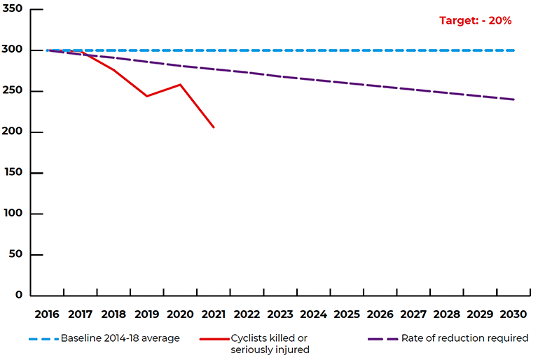 Figure - Cyclists killed or seriously Injured

Shows that the total number of  cyclists killed or seriously Injured in 2021 was below the indicative line required to achieve the target.