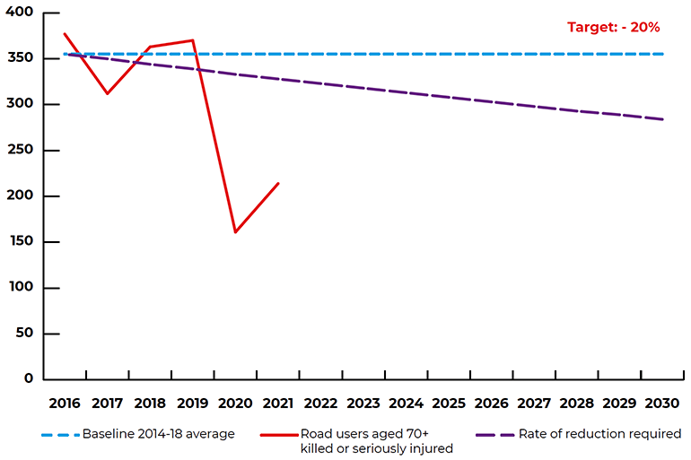 Figure - Road users aged 70+ killed or seriously Injured

Shows that the total number of  Road users aged 70+ killed or seriously Injured in 2021 was below the indicative line required to achieve the target.