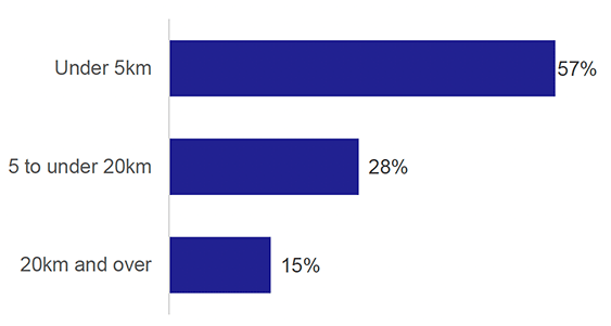 Chart showing journey length. Majority are under 5 km.