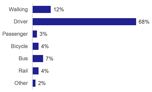 Chart showing method of travel to work. Car driver was most common.